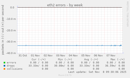 eth2 errors