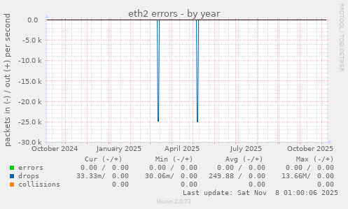 eth2 errors