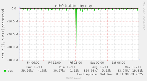 eth0 traffic