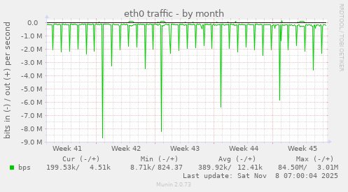 eth0 traffic