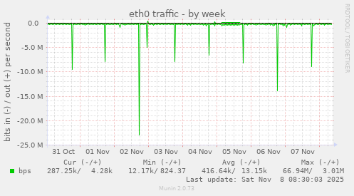 eth0 traffic