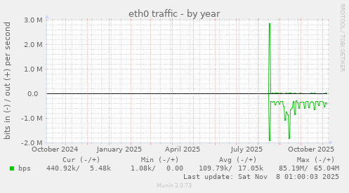 eth0 traffic