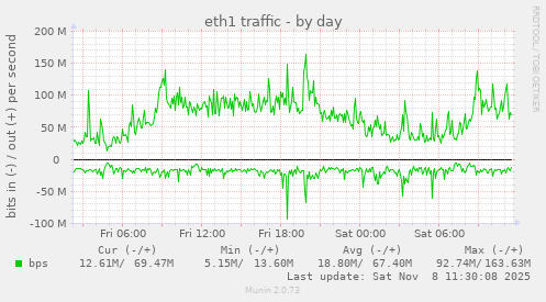 eth1 traffic