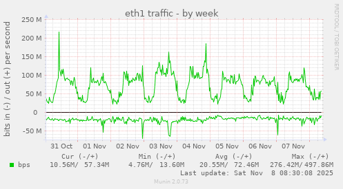 eth1 traffic