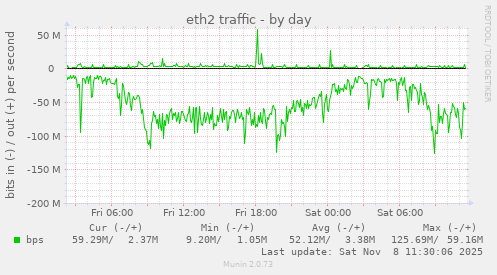 eth2 traffic