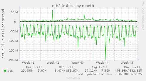 eth2 traffic