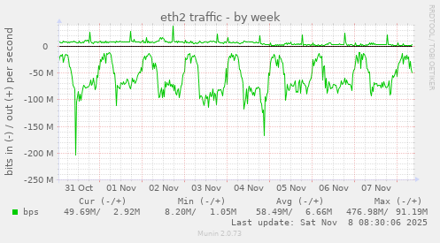 eth2 traffic