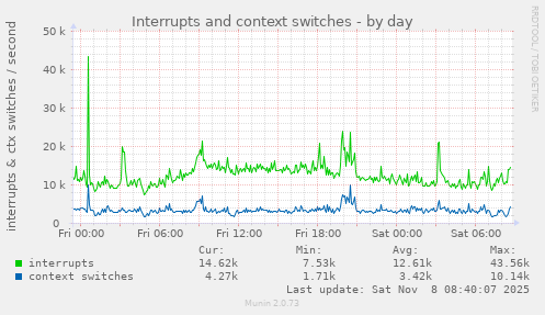 Interrupts and context switches