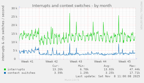 Interrupts and context switches