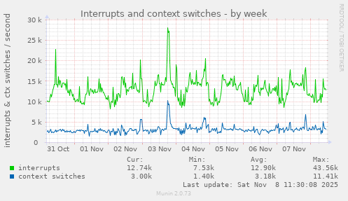 Interrupts and context switches