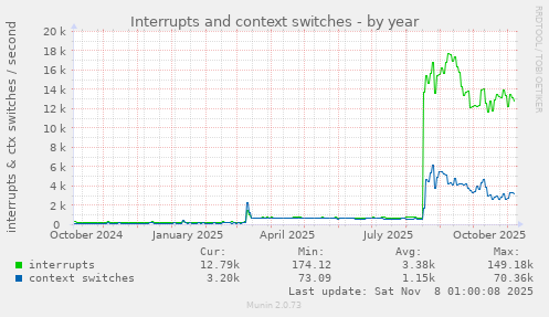 Interrupts and context switches