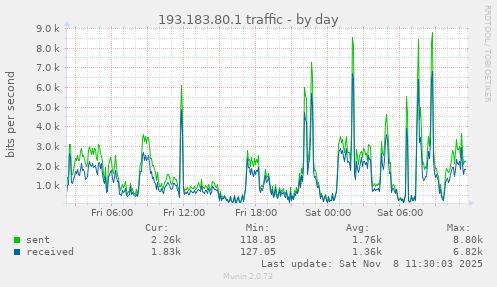 193.183.80.1 traffic
