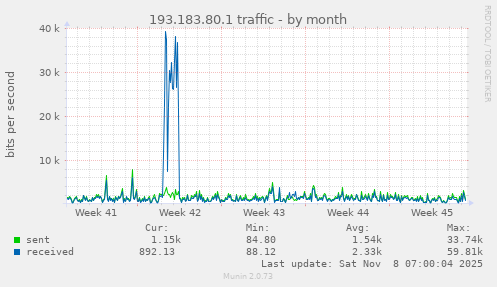 193.183.80.1 traffic