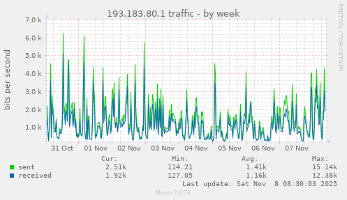 193.183.80.1 traffic