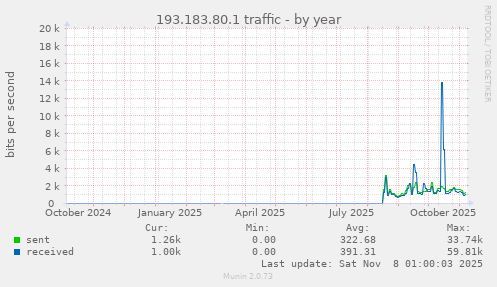 193.183.80.1 traffic