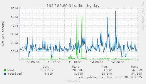 193.183.80.3 traffic