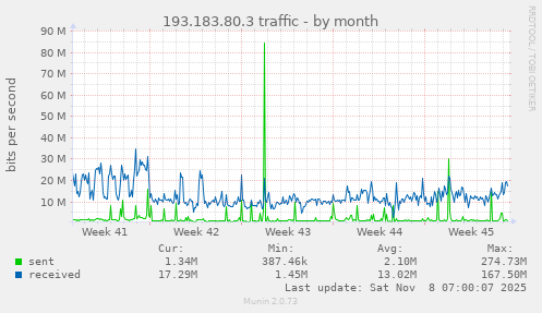 193.183.80.3 traffic
