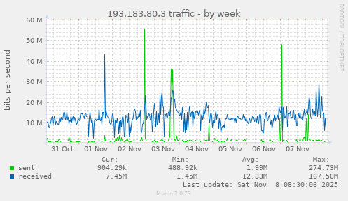 193.183.80.3 traffic