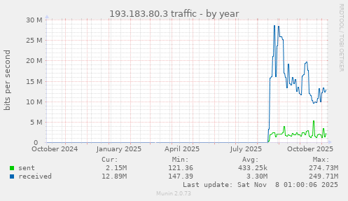 193.183.80.3 traffic