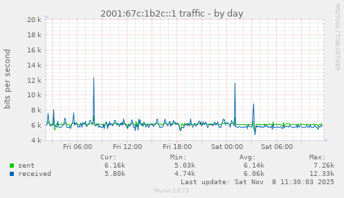 2001:67c:1b2c::1 traffic