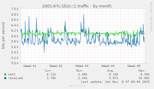 2001:67c:1b2c::1 traffic