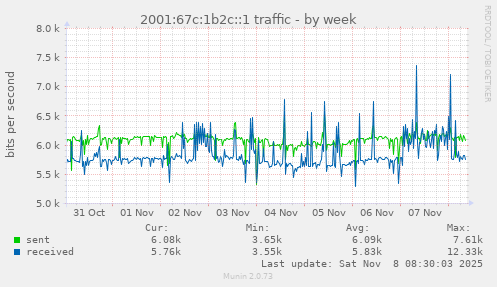 2001:67c:1b2c::1 traffic
