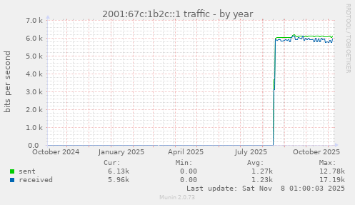 2001:67c:1b2c::1 traffic