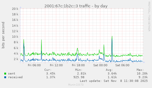 2001:67c:1b2c::3 traffic