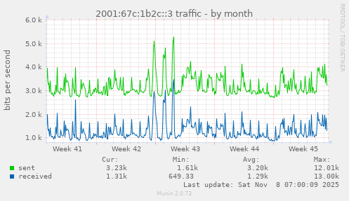 2001:67c:1b2c::3 traffic