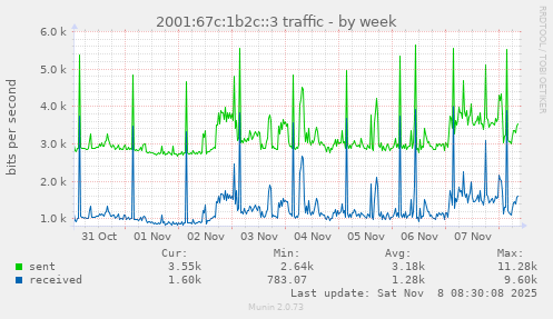 2001:67c:1b2c::3 traffic