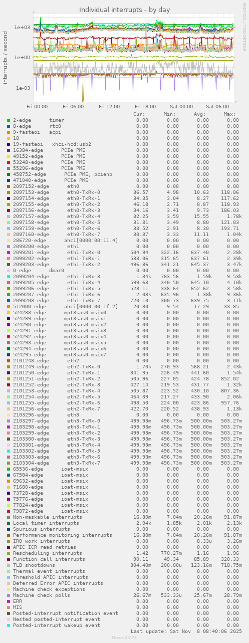 Individual interrupts