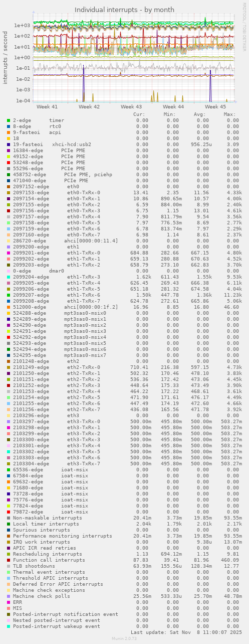 Individual interrupts