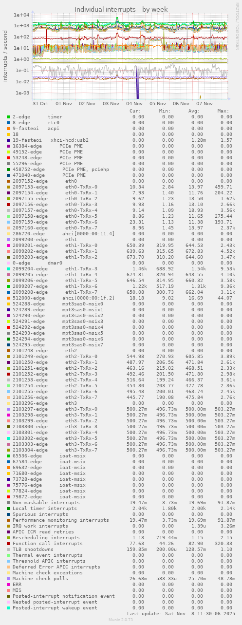 Individual interrupts