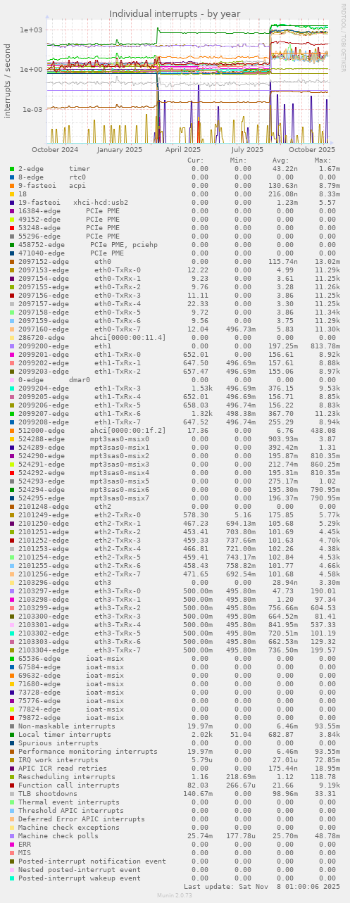 Individual interrupts