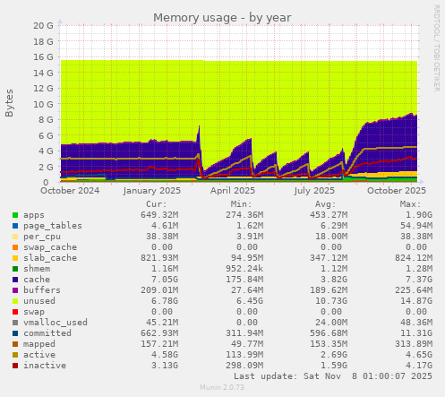 Memory usage
