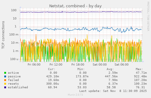 Netstat, combined
