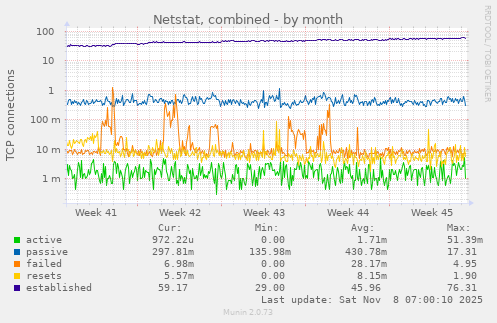 Netstat, combined