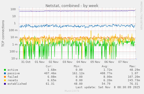 Netstat, combined