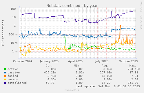 Netstat, combined