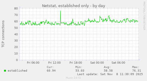 Netstat, established only