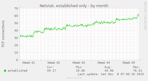 Netstat, established only