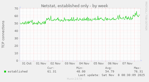 Netstat, established only