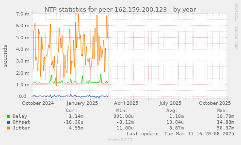 NTP statistics for peer 162.159.200.123