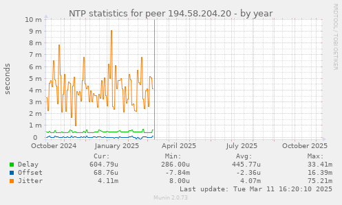 NTP statistics for peer 194.58.204.20
