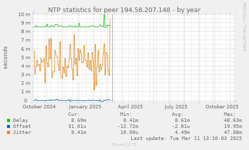 NTP statistics for peer 194.58.207.148