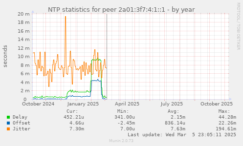 NTP statistics for peer 2a01:3f7:4:1::1