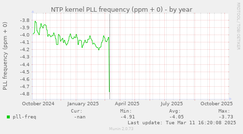 NTP kernel PLL frequency (ppm + 0)