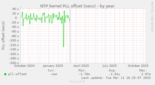NTP kernel PLL offset (secs)