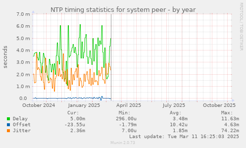 NTP timing statistics for system peer
