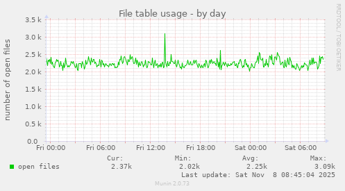File table usage